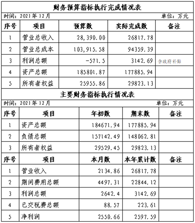 集團(tuán)2021年12月份財(cái)務(wù)預(yù)算指標(biāo)執(zhí)行完成情況表_副本.png