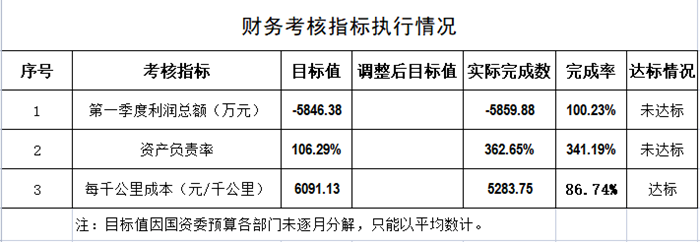 公交一公司財務(wù)考核指標(biāo)執(zhí)行情況_副本.png