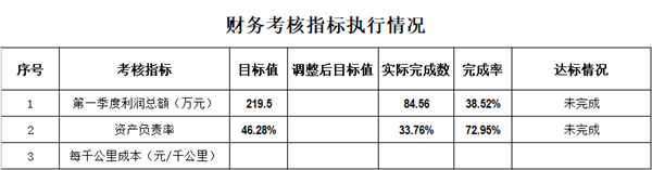 新能源公司2022年第一季度財務(wù)考核指標執(zhí)行情況_副本.png