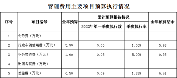 第一季度管理費(fèi)用主要項(xiàng)目預(yù)算執(zhí)行情況_副本.png