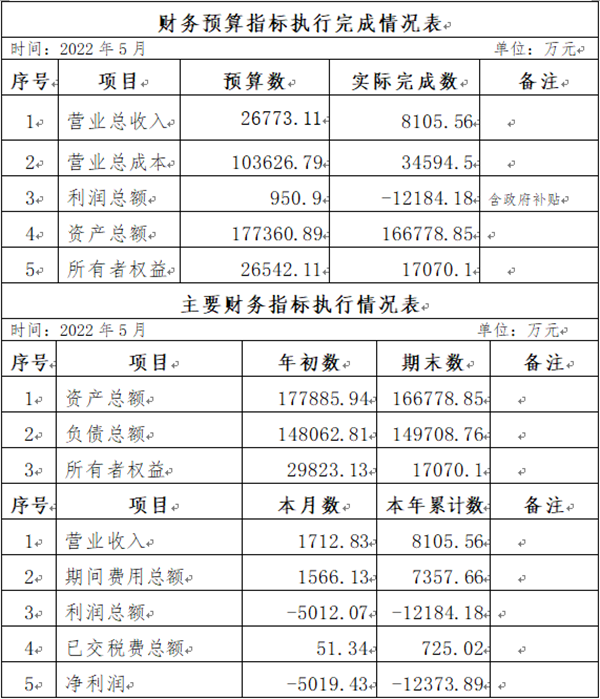 ?？诠患瘓F(tuán)2022年5月份企業(yè)月度信息公開內(nèi)容_副本.png