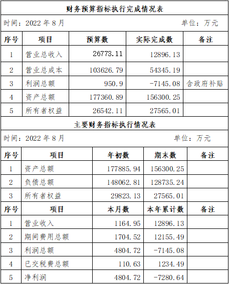 ?？诠患瘓F(tuán)2022年8月份企業(yè)月度信息公開(kāi)內(nèi)容.png