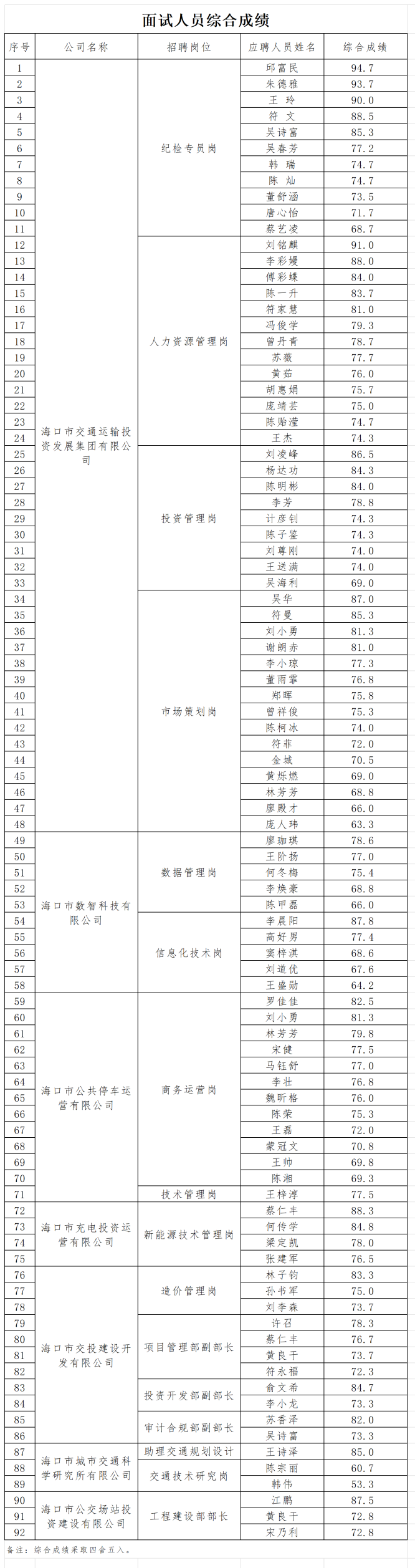 附件2：面試人員綜合成績_Sheet2_副本2.png